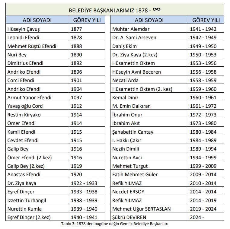 GEMLİK BELEDİYE TARİHÇESİ 1 BELEDİYE BAŞKANLARIMIZ 1878 -∞